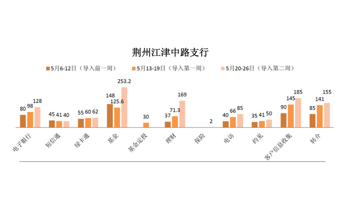 通过转型，促进湖北各分行网点的服务营销能力的持续提升（图片1）