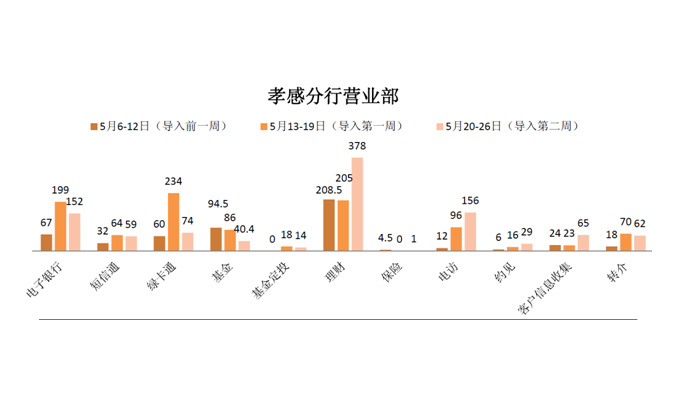 通过转型，促进湖北各分行网点的服务营销能力的持续提升（图片2）