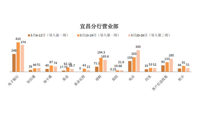 通过转型，促进湖北各分行网点的服务营销能力的持续提升（图片3）